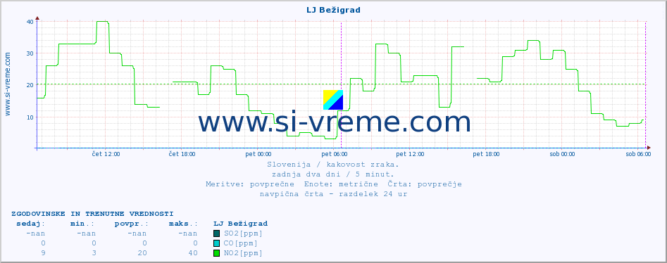 POVPREČJE :: LJ Bežigrad :: SO2 | CO | O3 | NO2 :: zadnja dva dni / 5 minut.