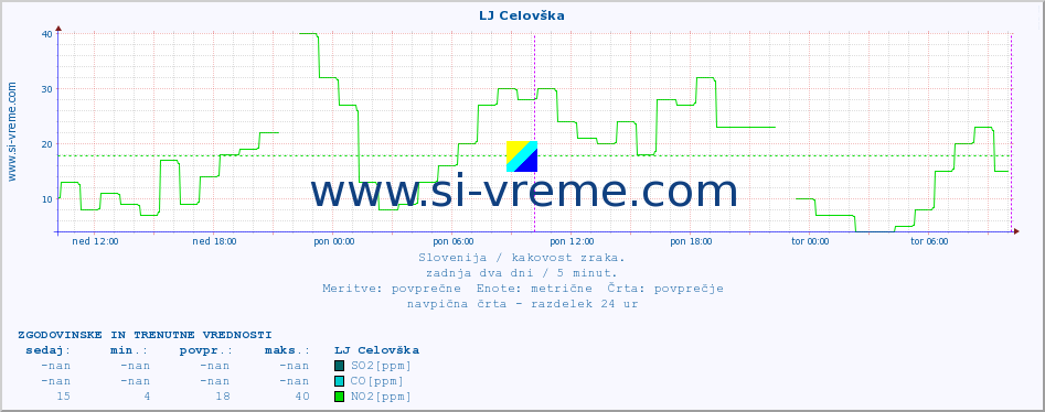 POVPREČJE :: LJ Celovška :: SO2 | CO | O3 | NO2 :: zadnja dva dni / 5 minut.