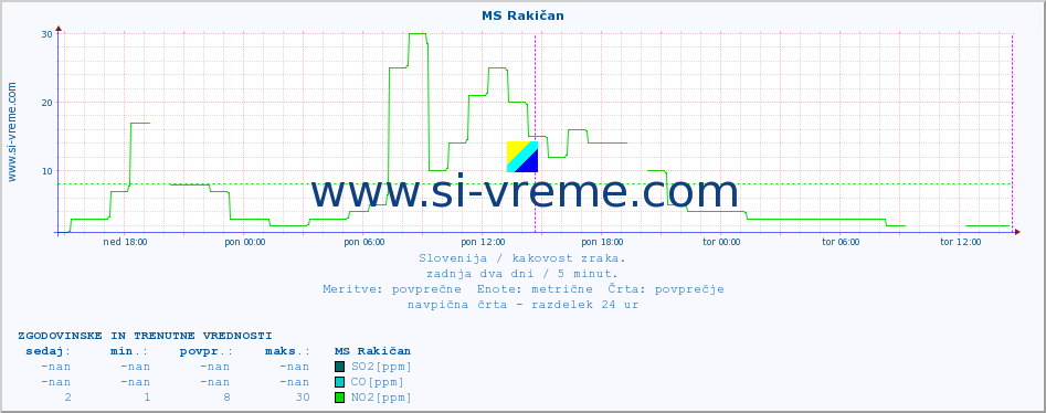 POVPREČJE :: MS Rakičan :: SO2 | CO | O3 | NO2 :: zadnja dva dni / 5 minut.