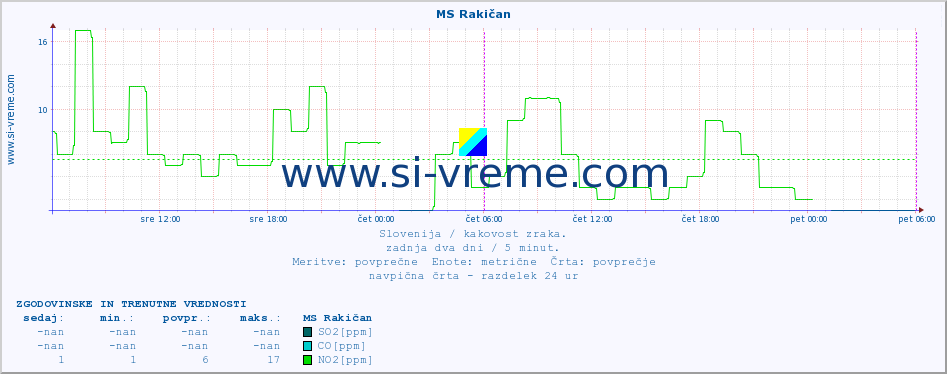 POVPREČJE :: MS Rakičan :: SO2 | CO | O3 | NO2 :: zadnja dva dni / 5 minut.