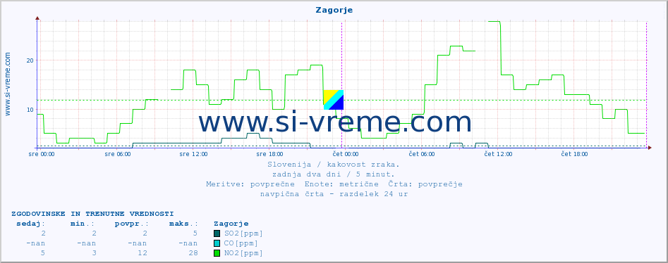 POVPREČJE :: Zagorje :: SO2 | CO | O3 | NO2 :: zadnja dva dni / 5 minut.