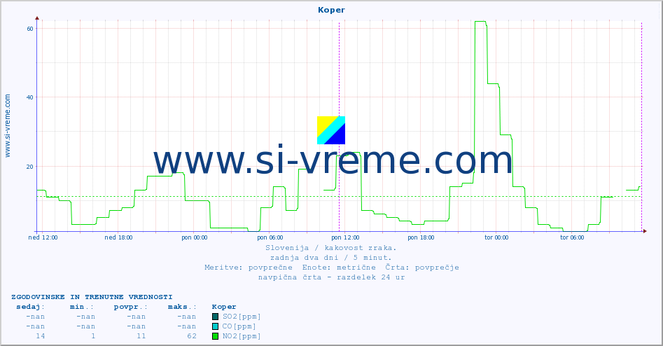POVPREČJE :: Koper :: SO2 | CO | O3 | NO2 :: zadnja dva dni / 5 minut.
