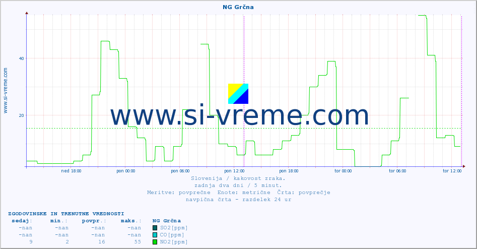 POVPREČJE :: NG Grčna :: SO2 | CO | O3 | NO2 :: zadnja dva dni / 5 minut.