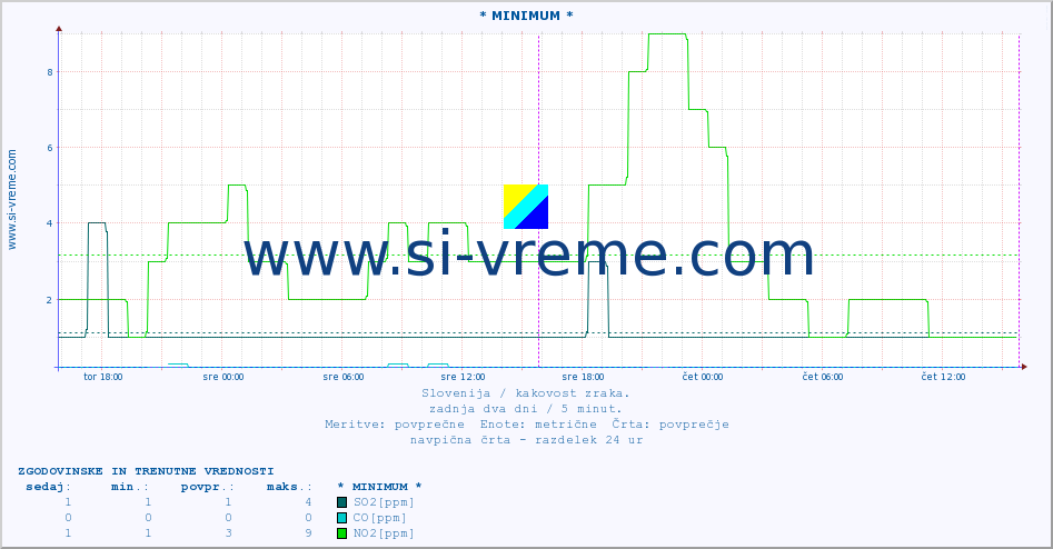 POVPREČJE :: * MINIMUM * :: SO2 | CO | O3 | NO2 :: zadnja dva dni / 5 minut.