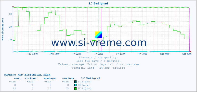  :: LJ Bežigrad :: SO2 | CO | O3 | NO2 :: last two days / 5 minutes.