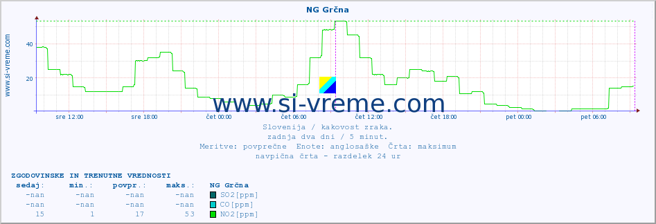 POVPREČJE :: NG Grčna :: SO2 | CO | O3 | NO2 :: zadnja dva dni / 5 minut.