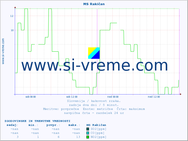POVPREČJE :: MS Rakičan :: SO2 | CO | O3 | NO2 :: zadnja dva dni / 5 minut.