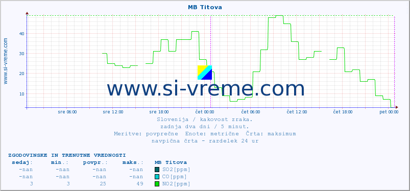 POVPREČJE :: MB Titova :: SO2 | CO | O3 | NO2 :: zadnja dva dni / 5 minut.