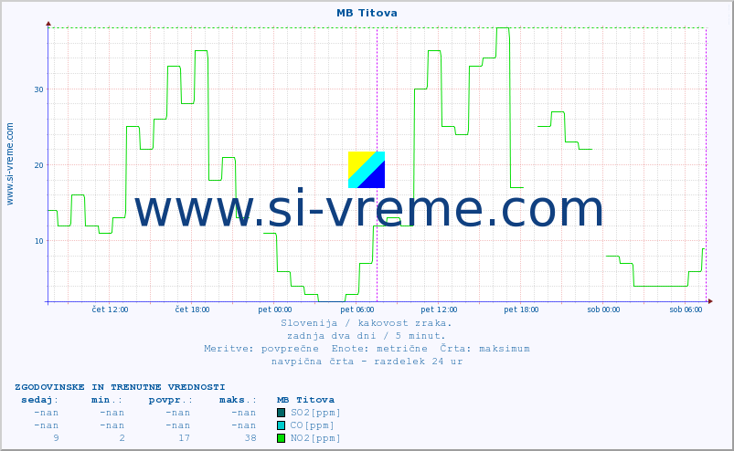 POVPREČJE :: MB Titova :: SO2 | CO | O3 | NO2 :: zadnja dva dni / 5 minut.