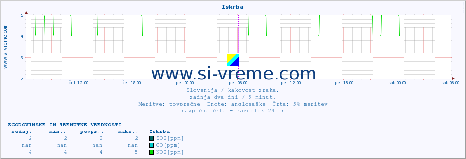 POVPREČJE :: Iskrba :: SO2 | CO | O3 | NO2 :: zadnja dva dni / 5 minut.