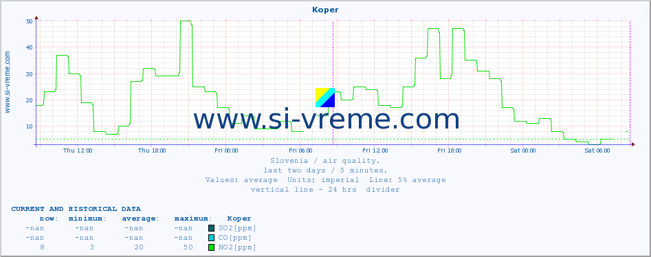  :: Koper :: SO2 | CO | O3 | NO2 :: last two days / 5 minutes.