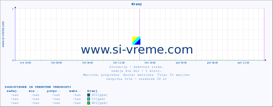 POVPREČJE :: Kranj :: SO2 | CO | O3 | NO2 :: zadnja dva dni / 5 minut.