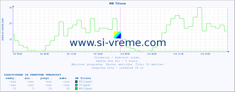 POVPREČJE :: MB Titova :: SO2 | CO | O3 | NO2 :: zadnja dva dni / 5 minut.