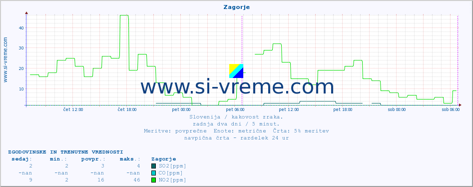 POVPREČJE :: Zagorje :: SO2 | CO | O3 | NO2 :: zadnja dva dni / 5 minut.