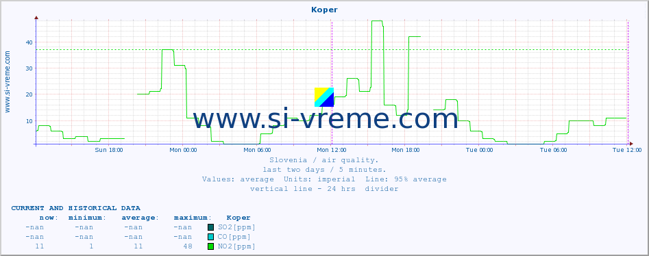  :: Koper :: SO2 | CO | O3 | NO2 :: last two days / 5 minutes.