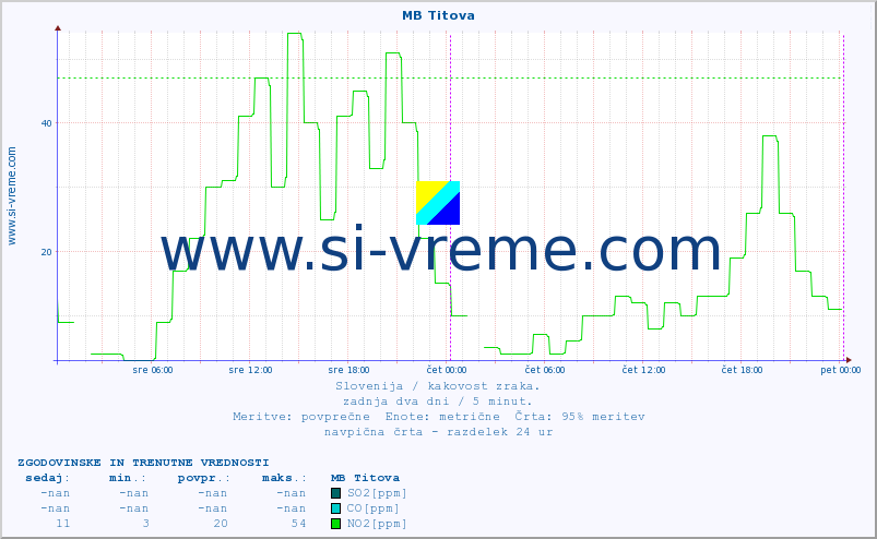POVPREČJE :: MB Titova :: SO2 | CO | O3 | NO2 :: zadnja dva dni / 5 minut.