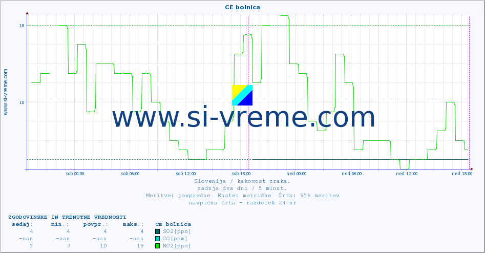POVPREČJE :: CE bolnica :: SO2 | CO | O3 | NO2 :: zadnja dva dni / 5 minut.