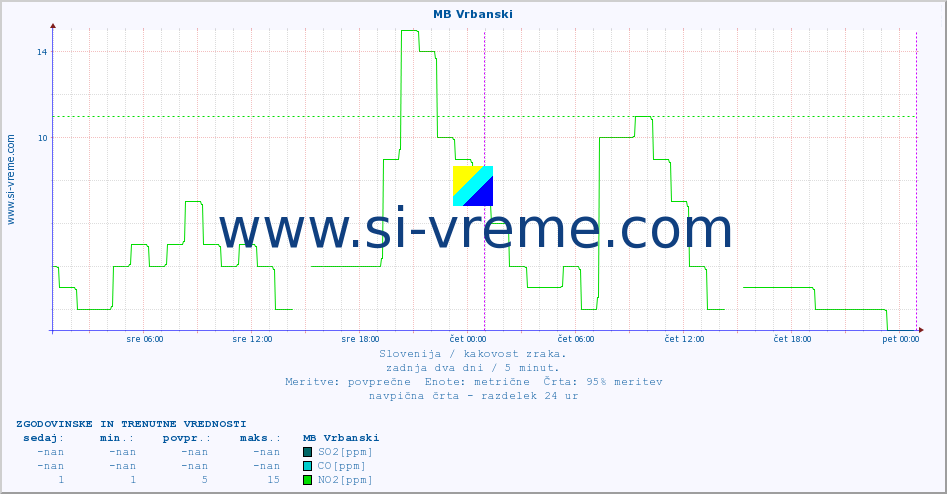 POVPREČJE :: MB Vrbanski :: SO2 | CO | O3 | NO2 :: zadnja dva dni / 5 minut.