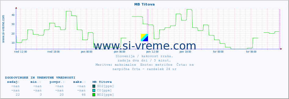 POVPREČJE :: MB Titova :: SO2 | CO | O3 | NO2 :: zadnja dva dni / 5 minut.