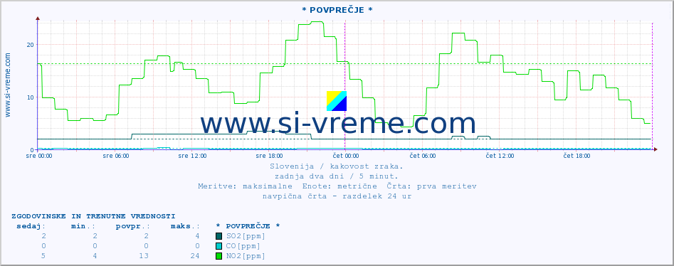 POVPREČJE :: * POVPREČJE * :: SO2 | CO | O3 | NO2 :: zadnja dva dni / 5 minut.