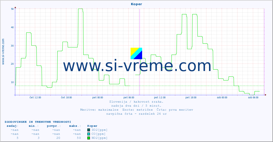 POVPREČJE :: Koper :: SO2 | CO | O3 | NO2 :: zadnja dva dni / 5 minut.