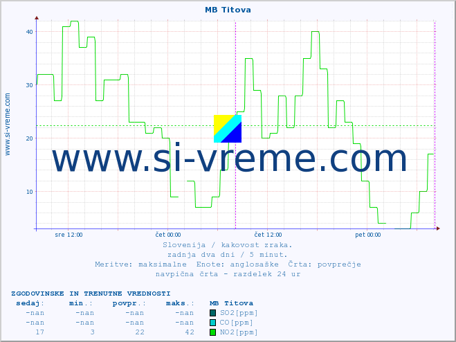 POVPREČJE :: MB Titova :: SO2 | CO | O3 | NO2 :: zadnja dva dni / 5 minut.