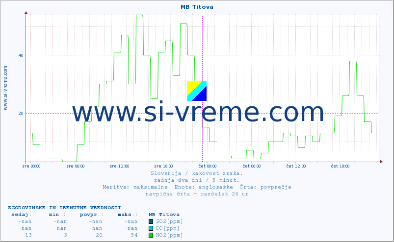 POVPREČJE :: MB Titova :: SO2 | CO | O3 | NO2 :: zadnja dva dni / 5 minut.