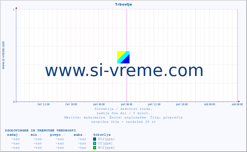 POVPREČJE :: Trbovlje :: SO2 | CO | O3 | NO2 :: zadnja dva dni / 5 minut.