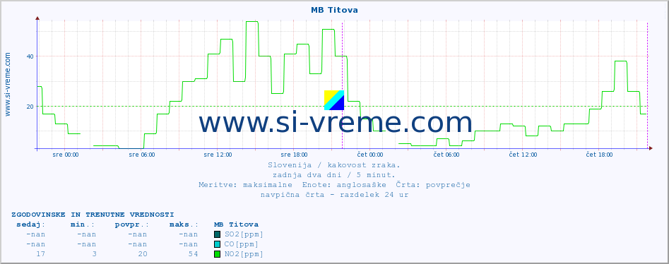 POVPREČJE :: MB Titova :: SO2 | CO | O3 | NO2 :: zadnja dva dni / 5 minut.