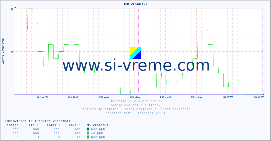 POVPREČJE :: MB Vrbanski :: SO2 | CO | O3 | NO2 :: zadnja dva dni / 5 minut.