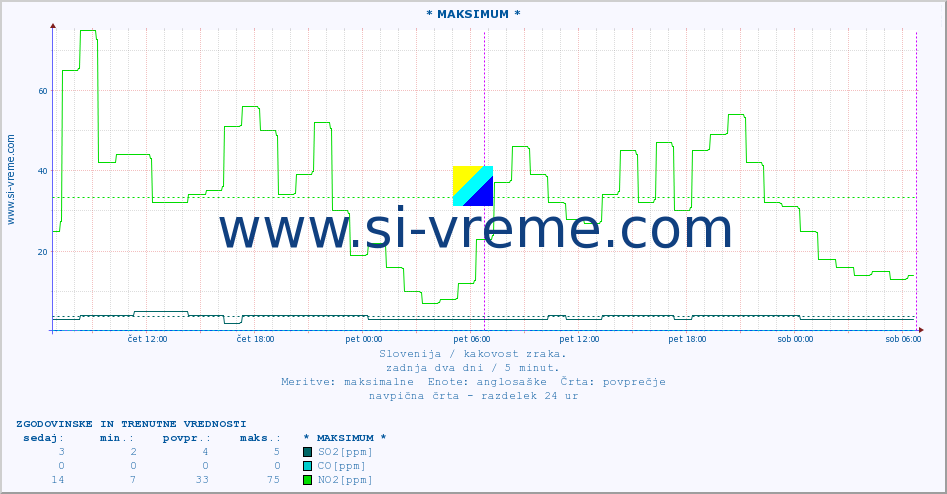 POVPREČJE :: * MAKSIMUM * :: SO2 | CO | O3 | NO2 :: zadnja dva dni / 5 minut.
