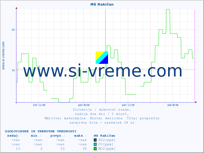 POVPREČJE :: MS Rakičan :: SO2 | CO | O3 | NO2 :: zadnja dva dni / 5 minut.