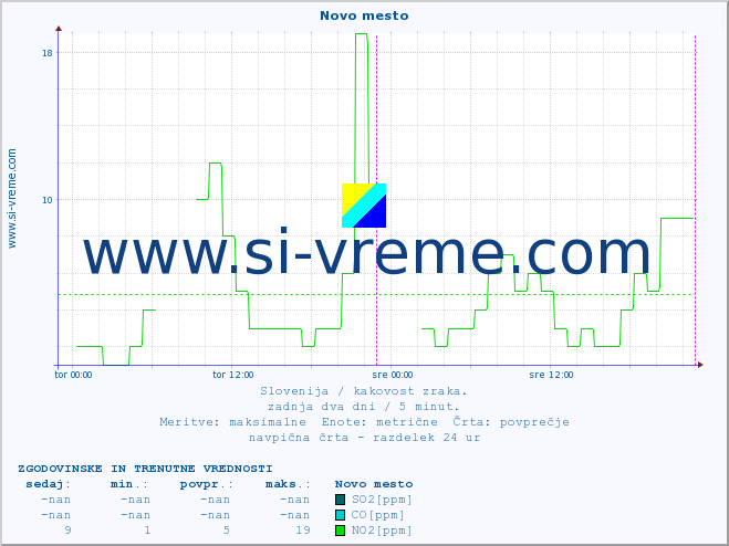 POVPREČJE :: Novo mesto :: SO2 | CO | O3 | NO2 :: zadnja dva dni / 5 minut.