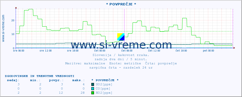 POVPREČJE :: * POVPREČJE * :: SO2 | CO | O3 | NO2 :: zadnja dva dni / 5 minut.