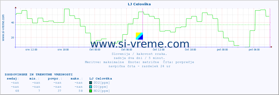 POVPREČJE :: LJ Celovška :: SO2 | CO | O3 | NO2 :: zadnja dva dni / 5 minut.