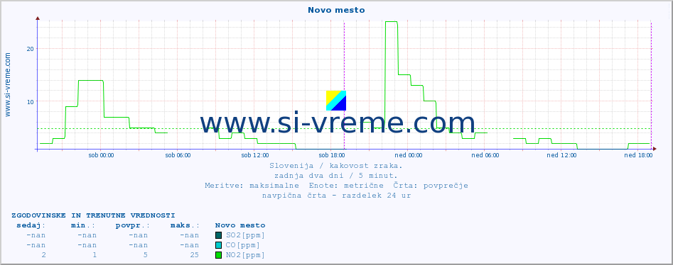 POVPREČJE :: Novo mesto :: SO2 | CO | O3 | NO2 :: zadnja dva dni / 5 minut.