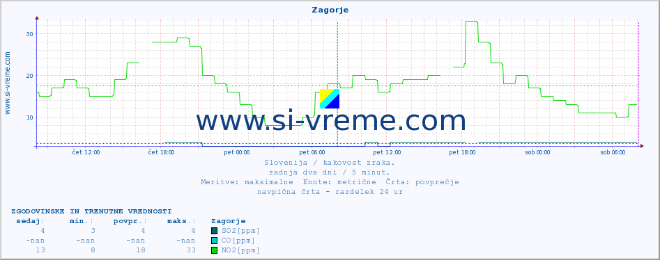 POVPREČJE :: Zagorje :: SO2 | CO | O3 | NO2 :: zadnja dva dni / 5 minut.