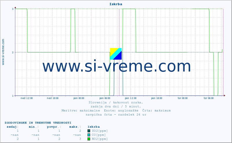 POVPREČJE :: Iskrba :: SO2 | CO | O3 | NO2 :: zadnja dva dni / 5 minut.