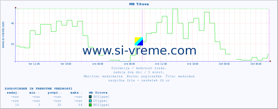 POVPREČJE :: MB Titova :: SO2 | CO | O3 | NO2 :: zadnja dva dni / 5 minut.