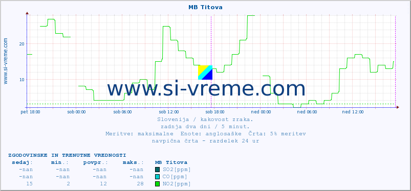 POVPREČJE :: MB Titova :: SO2 | CO | O3 | NO2 :: zadnja dva dni / 5 minut.