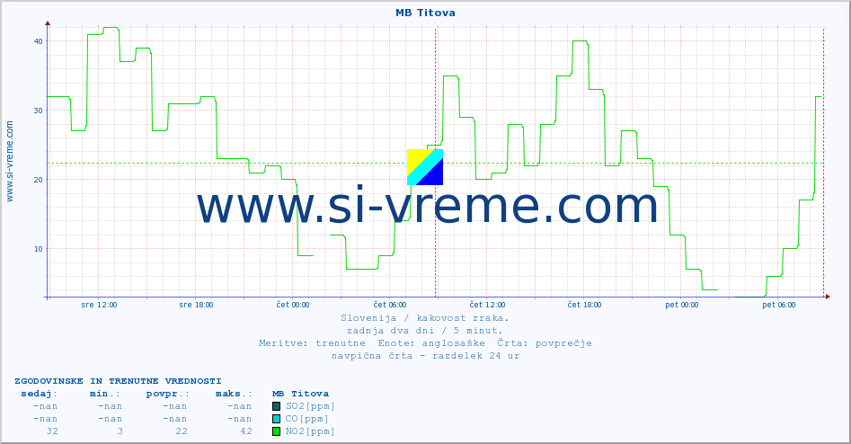 POVPREČJE :: MB Titova :: SO2 | CO | O3 | NO2 :: zadnja dva dni / 5 minut.