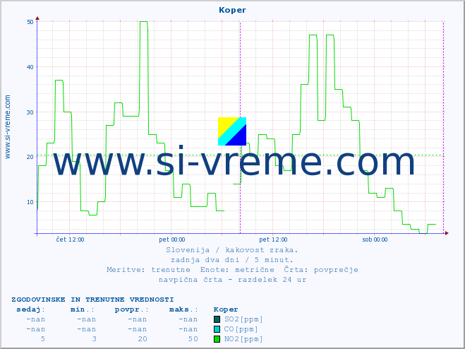 POVPREČJE :: Koper :: SO2 | CO | O3 | NO2 :: zadnja dva dni / 5 minut.