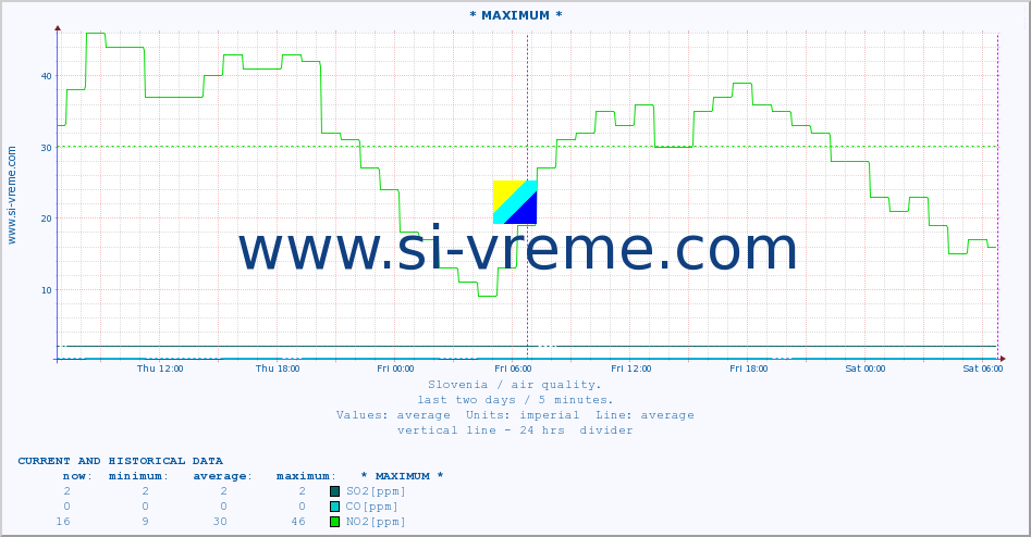 Slovenia : air quality. :: * MAXIMUM * :: SO2 | CO | O3 | NO2 :: last two days / 5 minutes.