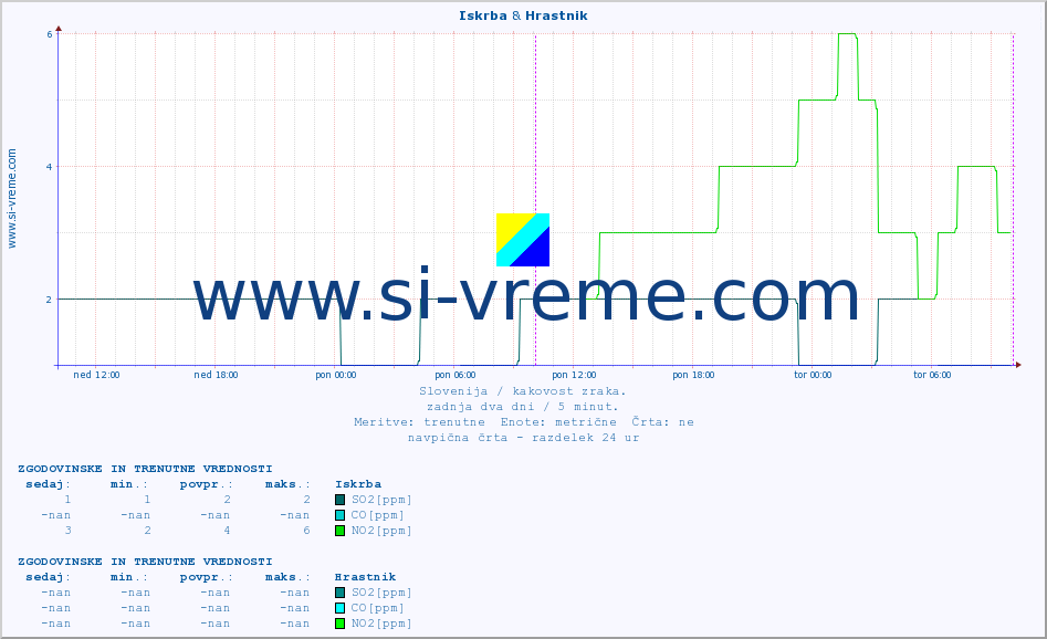 POVPREČJE :: Iskrba & Hrastnik :: SO2 | CO | O3 | NO2 :: zadnja dva dni / 5 minut.