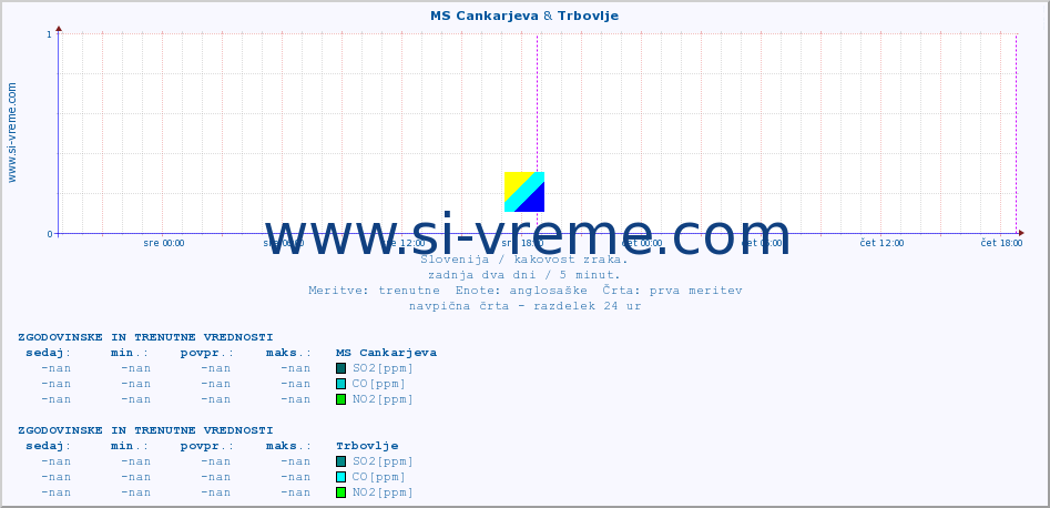 POVPREČJE :: MS Cankarjeva & Trbovlje :: SO2 | CO | O3 | NO2 :: zadnja dva dni / 5 minut.