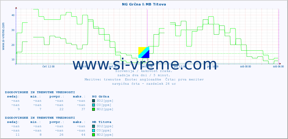 POVPREČJE :: NG Grčna & MB Titova :: SO2 | CO | O3 | NO2 :: zadnja dva dni / 5 minut.