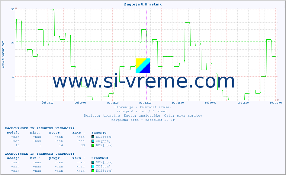 POVPREČJE :: Zagorje & Hrastnik :: SO2 | CO | O3 | NO2 :: zadnja dva dni / 5 minut.