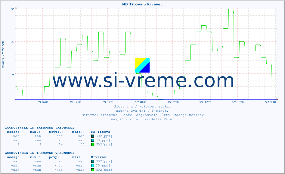 POVPREČJE :: MB Titova & Krvavec :: SO2 | CO | O3 | NO2 :: zadnja dva dni / 5 minut.