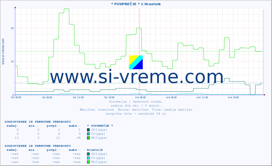 POVPREČJE :: * POVPREČJE * & Hrastnik :: SO2 | CO | O3 | NO2 :: zadnja dva dni / 5 minut.