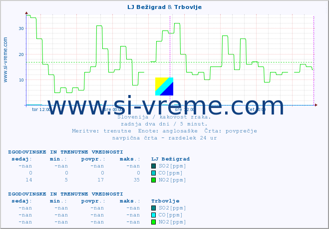 POVPREČJE :: LJ Bežigrad & Trbovlje :: SO2 | CO | O3 | NO2 :: zadnja dva dni / 5 minut.